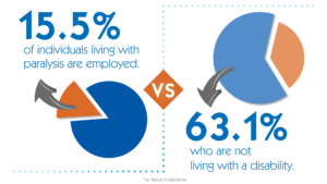 15.5% of individuals living with paralysis are employed versus 63.1% who are not living with a disability