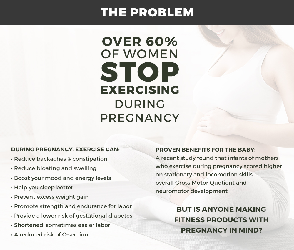 The Problem: OVER 60% OF WOMEN STOP EXERCISING DURING  PREGNANCY