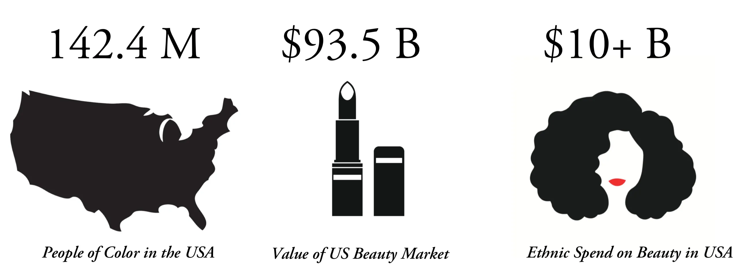 Market size of black beauty spending