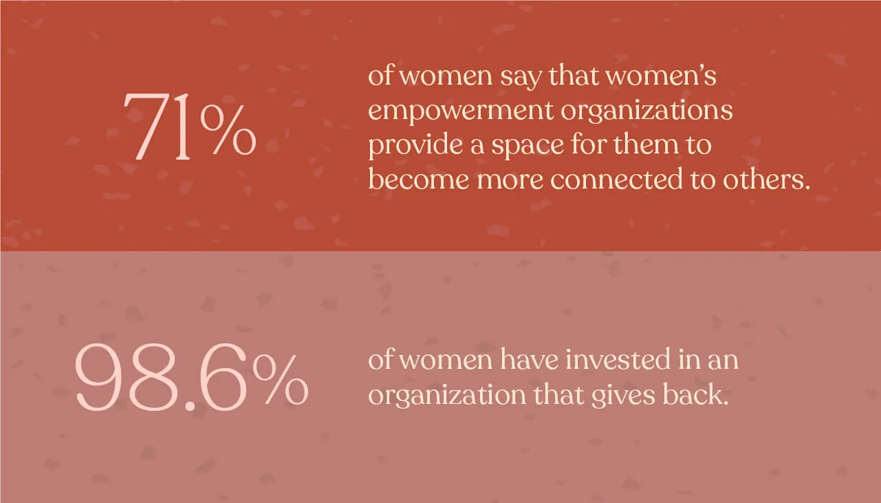 71% of women say that women’s empowerment organizations provide a space for them to become more connected to others.  98.6% of women have invested in an organization that gives back.