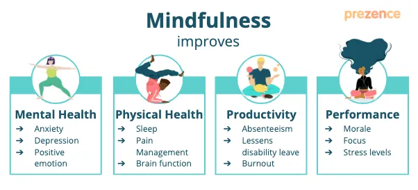 Mindfulness improves
