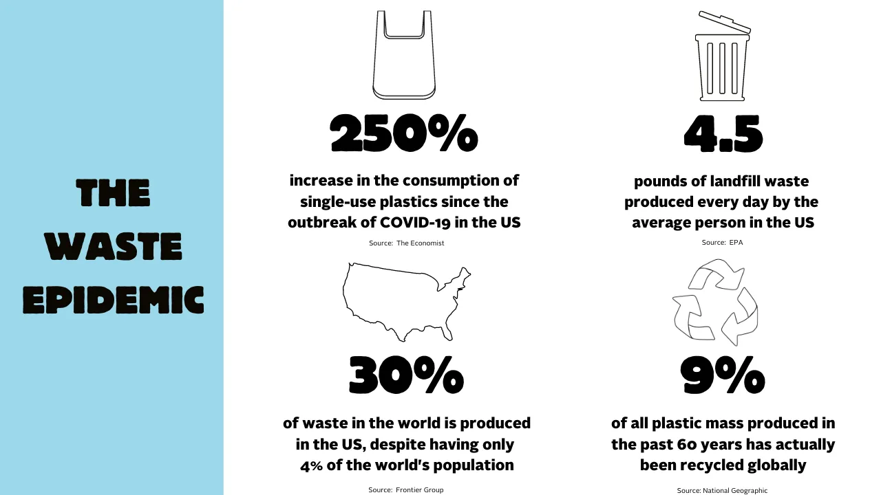 The Waste Epidemic