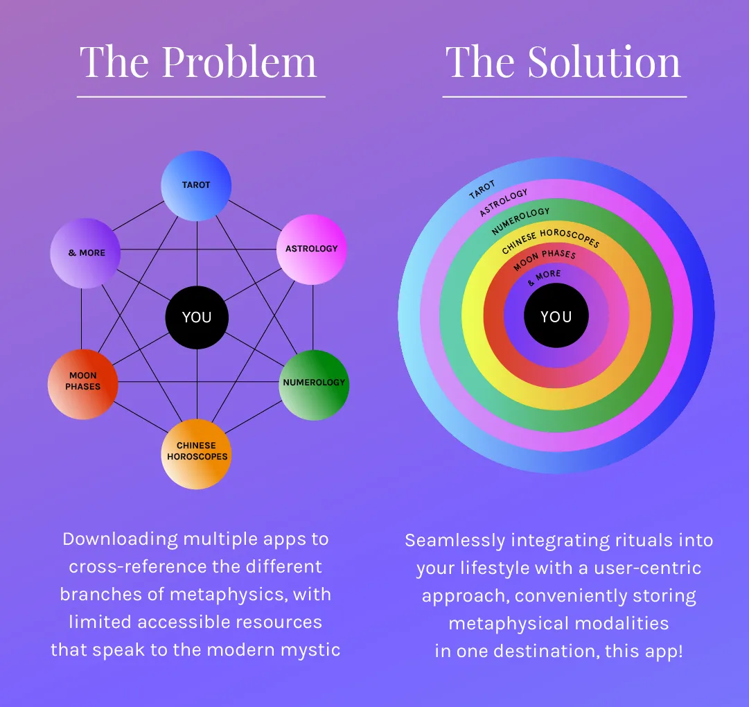 Mystic Mondays App Solution