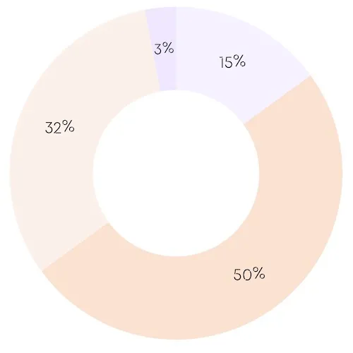 Pie chart with percentages
