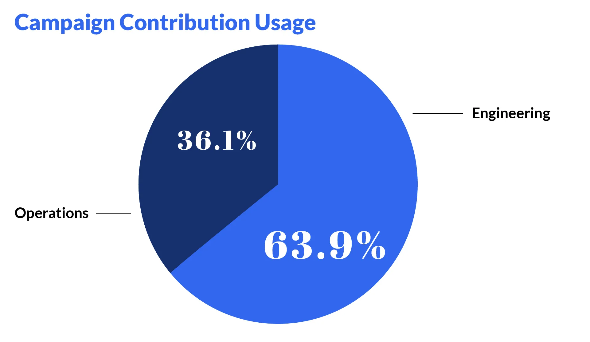 Campaign Funding Distribution