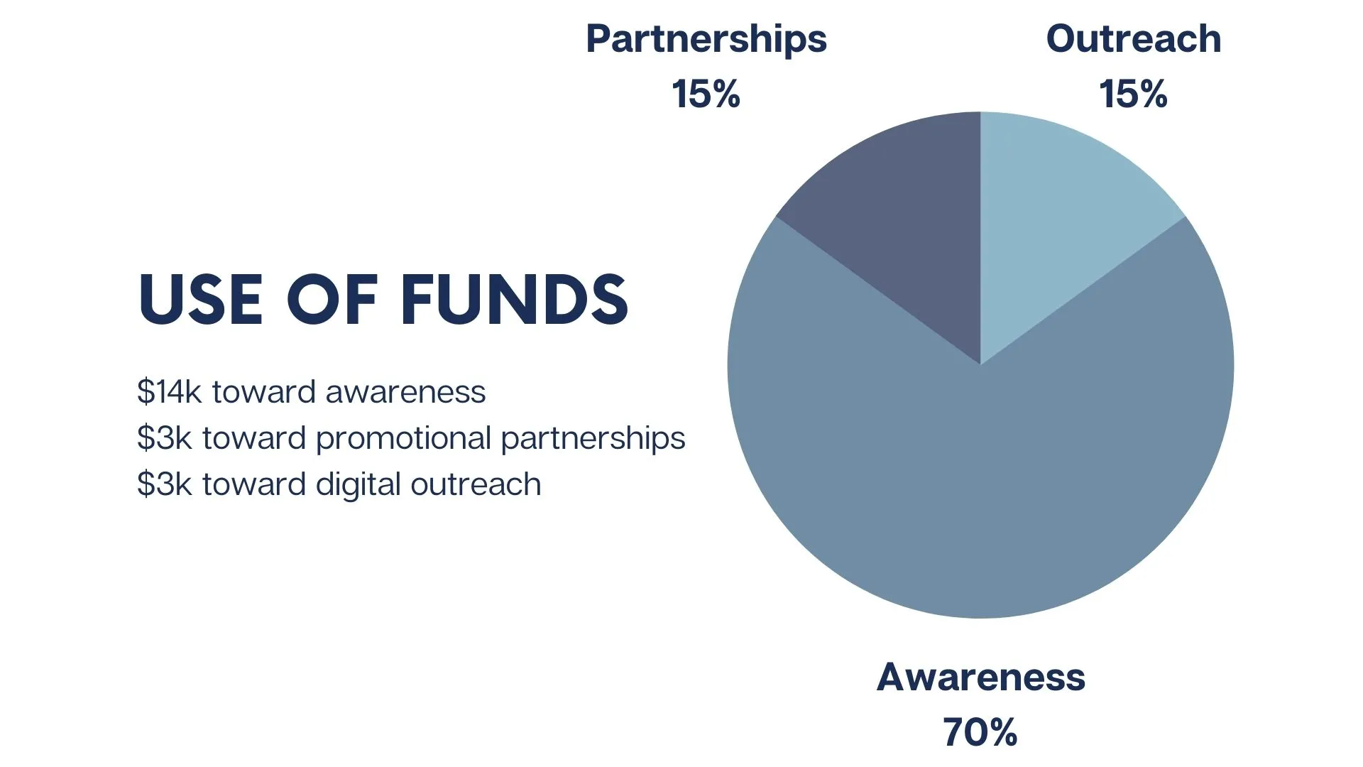 Funds