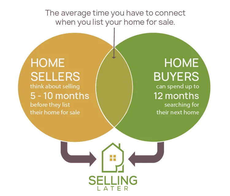 Sellers and buyers know in advance that they want to make a move