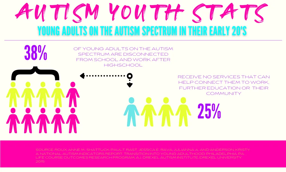 38% OF YOUTH WITH AUTISM ARE DISCONNECTED FROM SCHOOL OR WORK AND 25% RECEIVE NO SERVICES THAT CAN CONNECT THEM TO WORK OR THEIR COMMUNITY. YELLOW AND PINK PICTOGRAM WITH 4 YELLOW 6 PINK PERSON SHAPES WITH AN ANGLED ARROW POINTING TO ANOTHER PICTOGRAM OF ONE YELLOW AND FOUR BLUE PERSON SHAPES TO DENOTE THE PERCENTAGES
