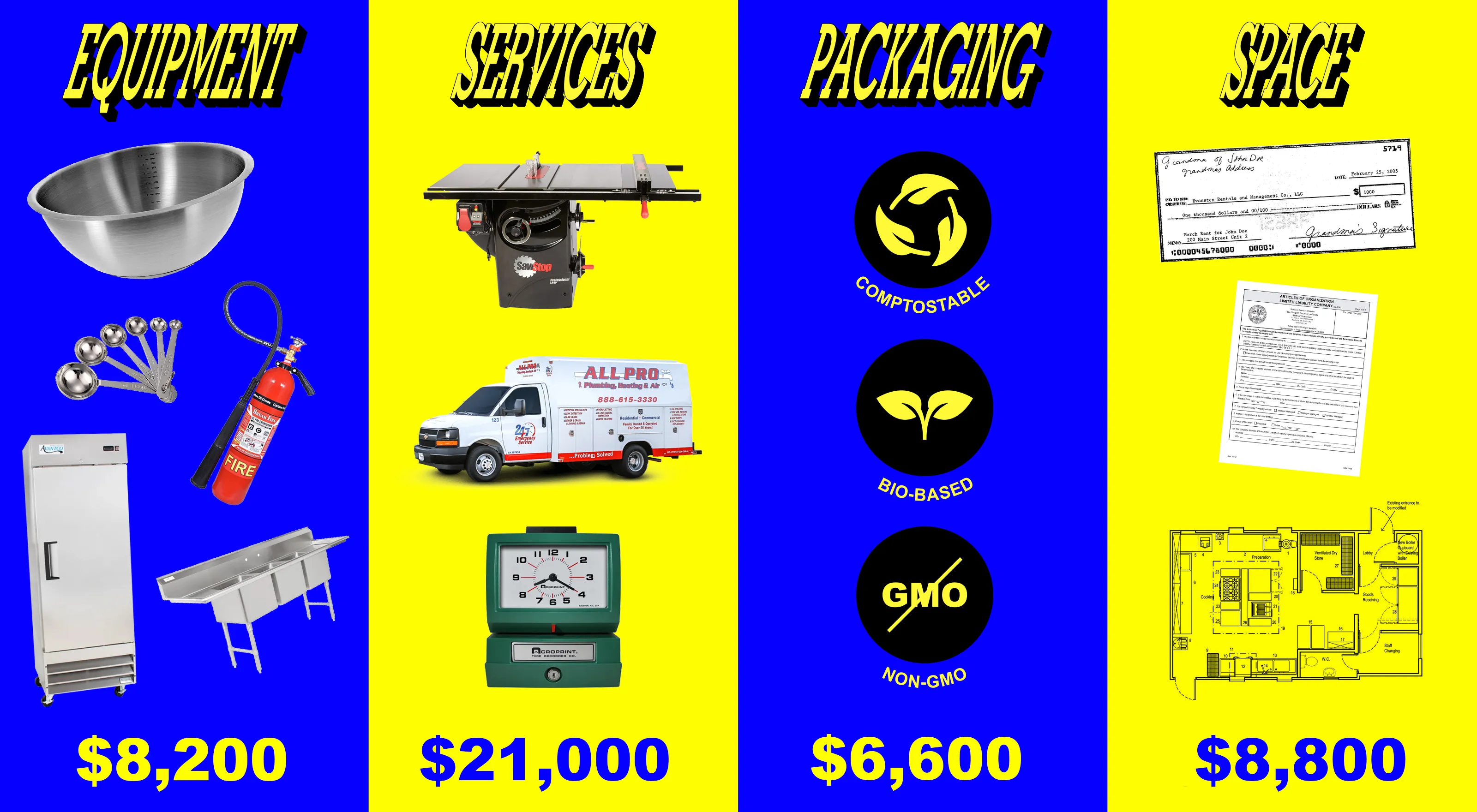Image split into 4. Furthest left features the word “EQUIPMENT” in yellow, a silver mixing bowl, measuring spoons, fire extinguisher, fridge, three basin sink, and “$8,200” in yellow on a blue background. Middle left features the word “SERVICES” in yellow, a saw, a plumbing van, a time clock, and “$21,000” in blue on a yellow background. Middle right features the word “PACKAGING” in yellow, a compostable icon, bio-based icon, non-gmo icon, and “$6,000” in yellow on a blue background. Furthest right features