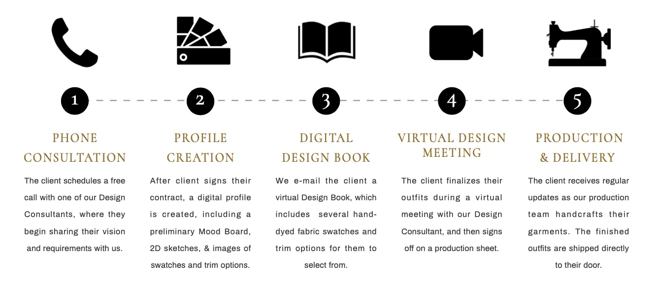 The WESTxEAST digital design process. Step 1: Consultation, Step 2: Profile Creation, Step 3: Digital Design Meeting Step 4: Production