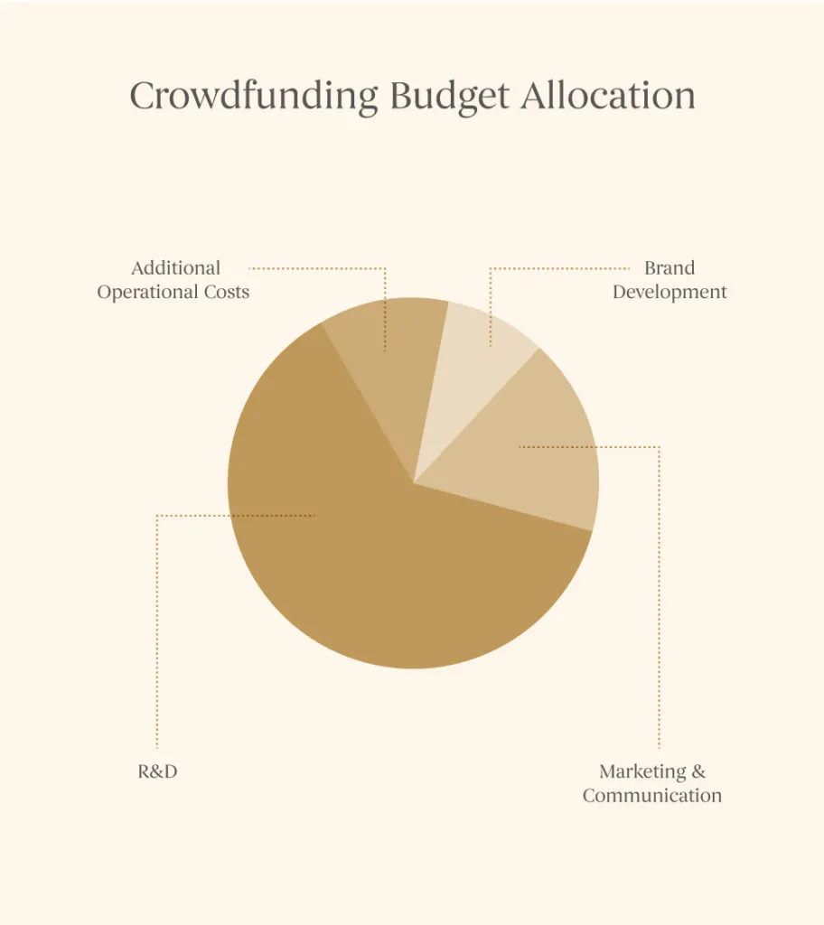 Budget