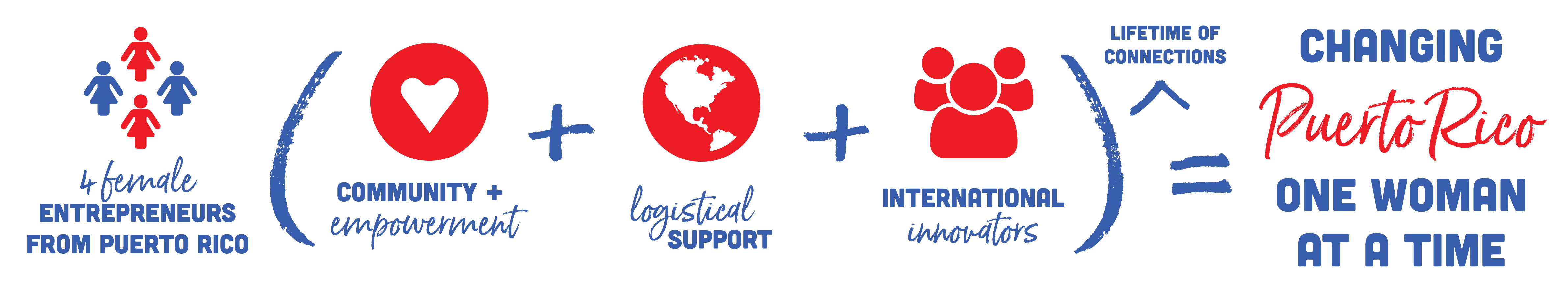 iFundWomen equation