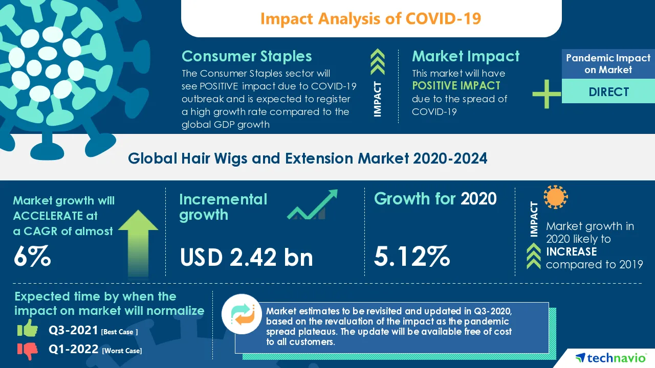 Growth potential of the market