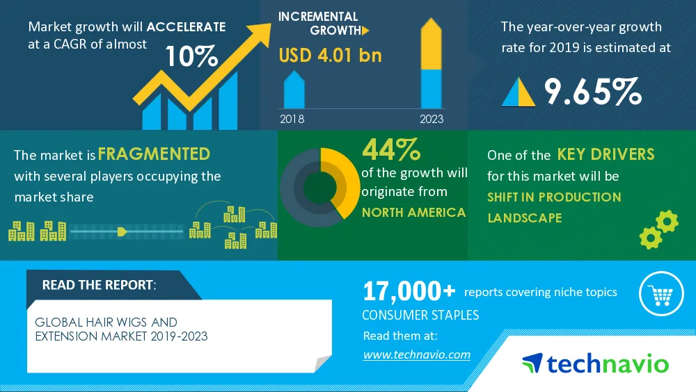 Ten Percent Growth Projection