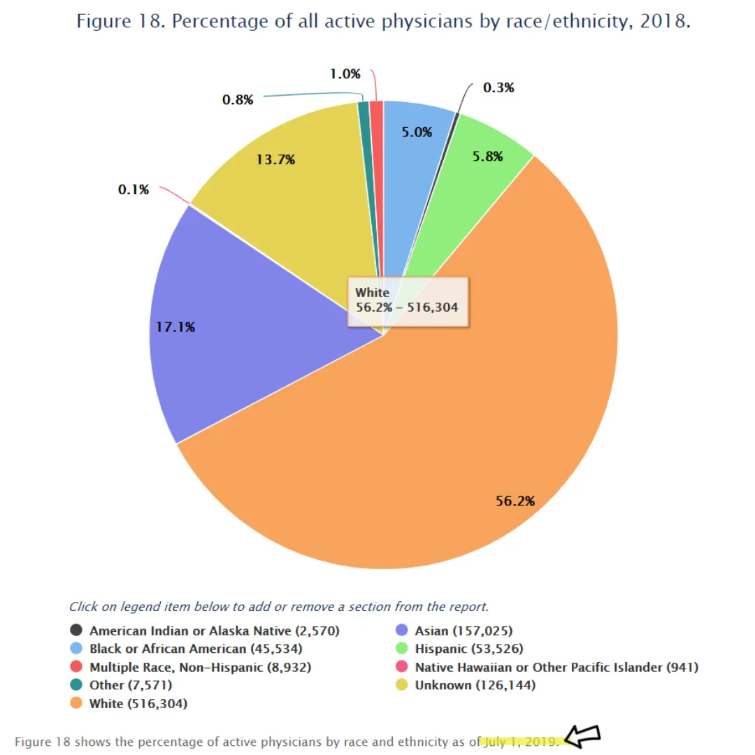 Only 11.1% of practicing physicians in the U.S. are Black, Hispanic, or Native American.