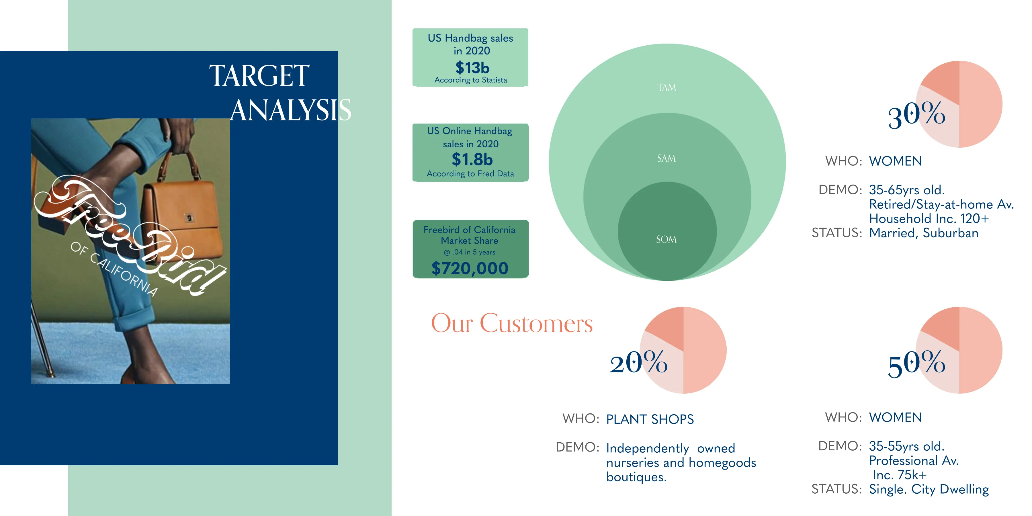 TAM and customer market