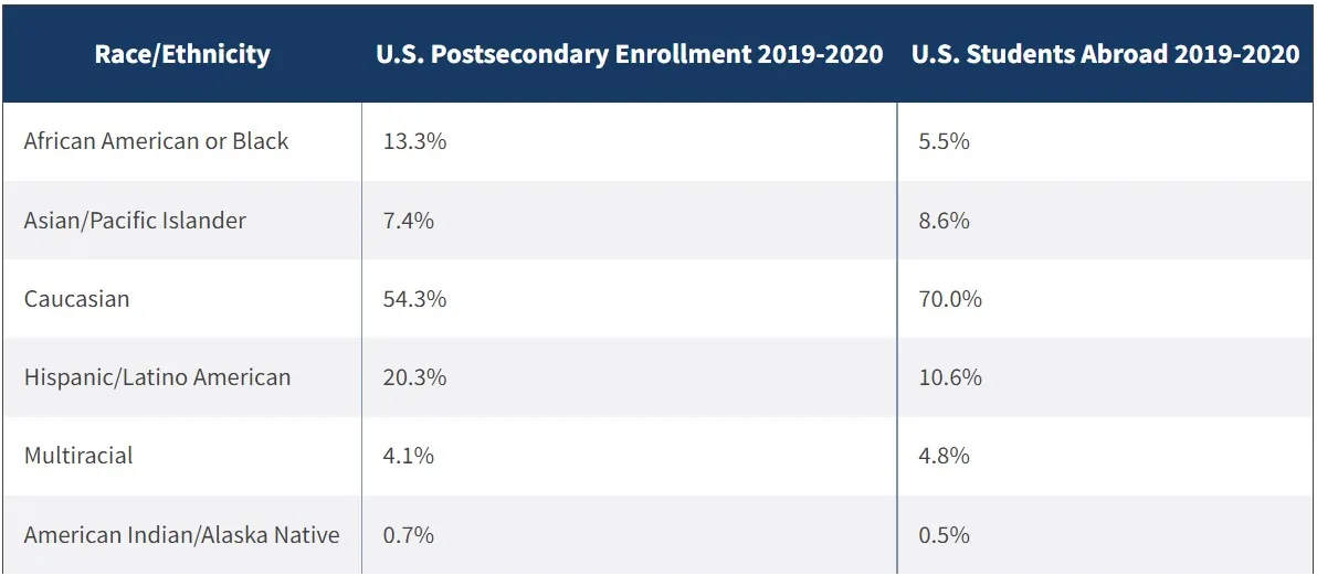 Table showing underrepresented groups by self-identified race categories from NAFSA: Black/African American 13.3% post secondary enrollment 2019-2020 5.3% U.S. Students Abroad 2019-2020; Asian/Pacific Islander 7.4% 8.6%; Caucasian 54.3% 70%; Hispanic/Latino American 20.3% 10.6%; Multiracial 4.1% 4.8%; American Indian/Alaska Native.5%