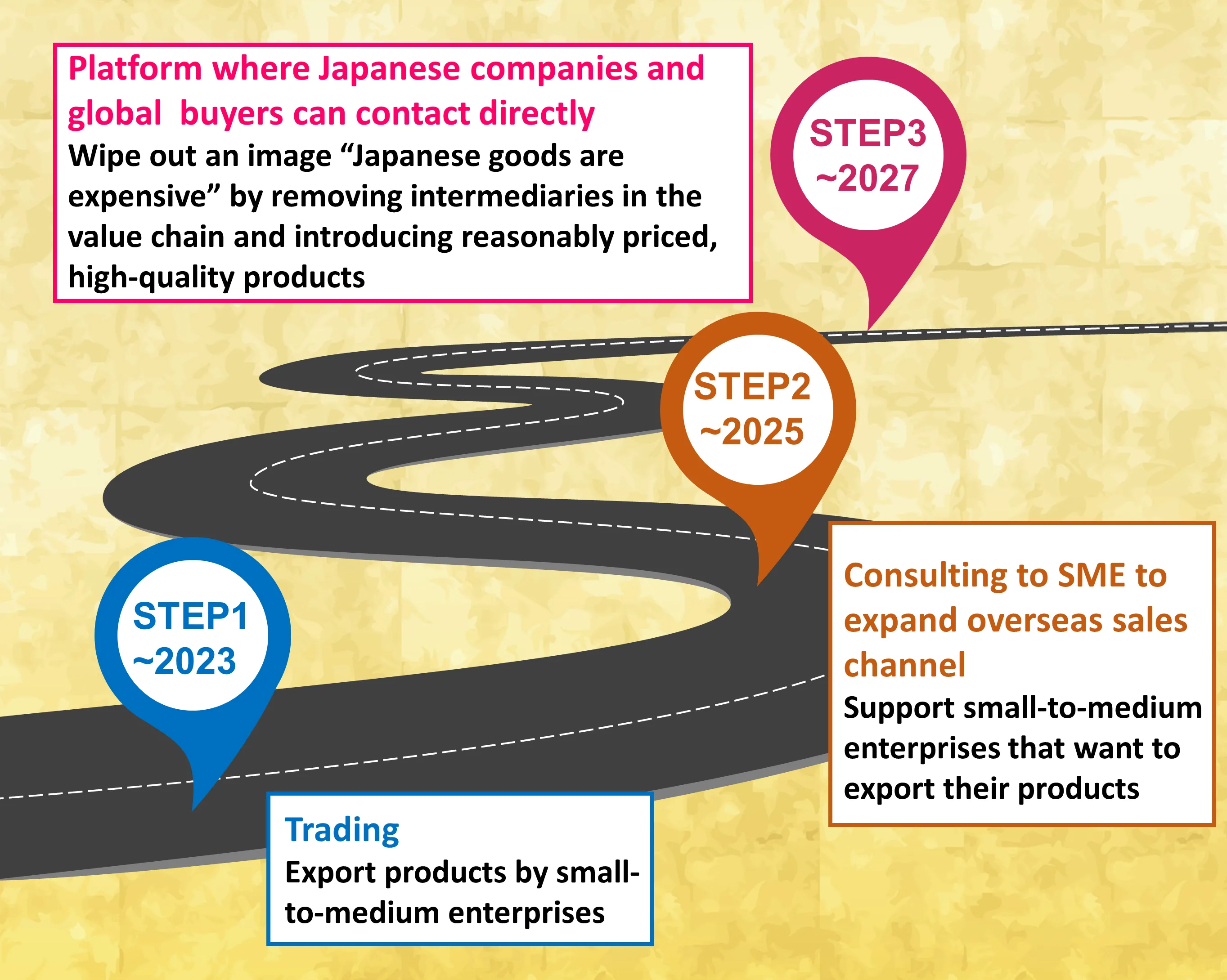 Roadmap to 2027