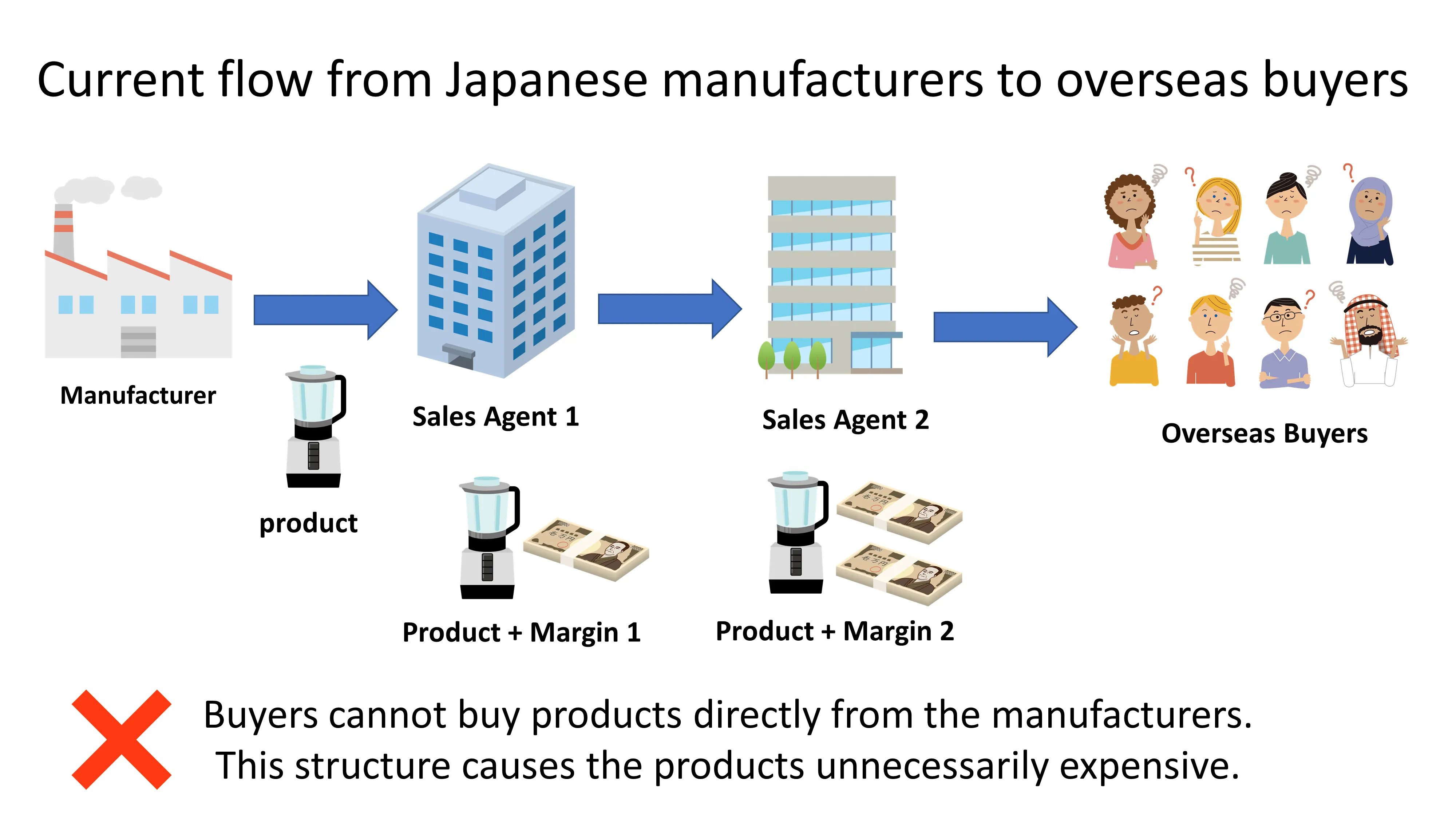 Japanese old industrial structure need to be changed!